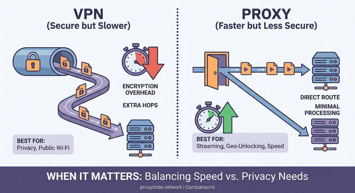 Why Your VPN Might Be Slower Than a Proxy and When It Matters - Illustration 1