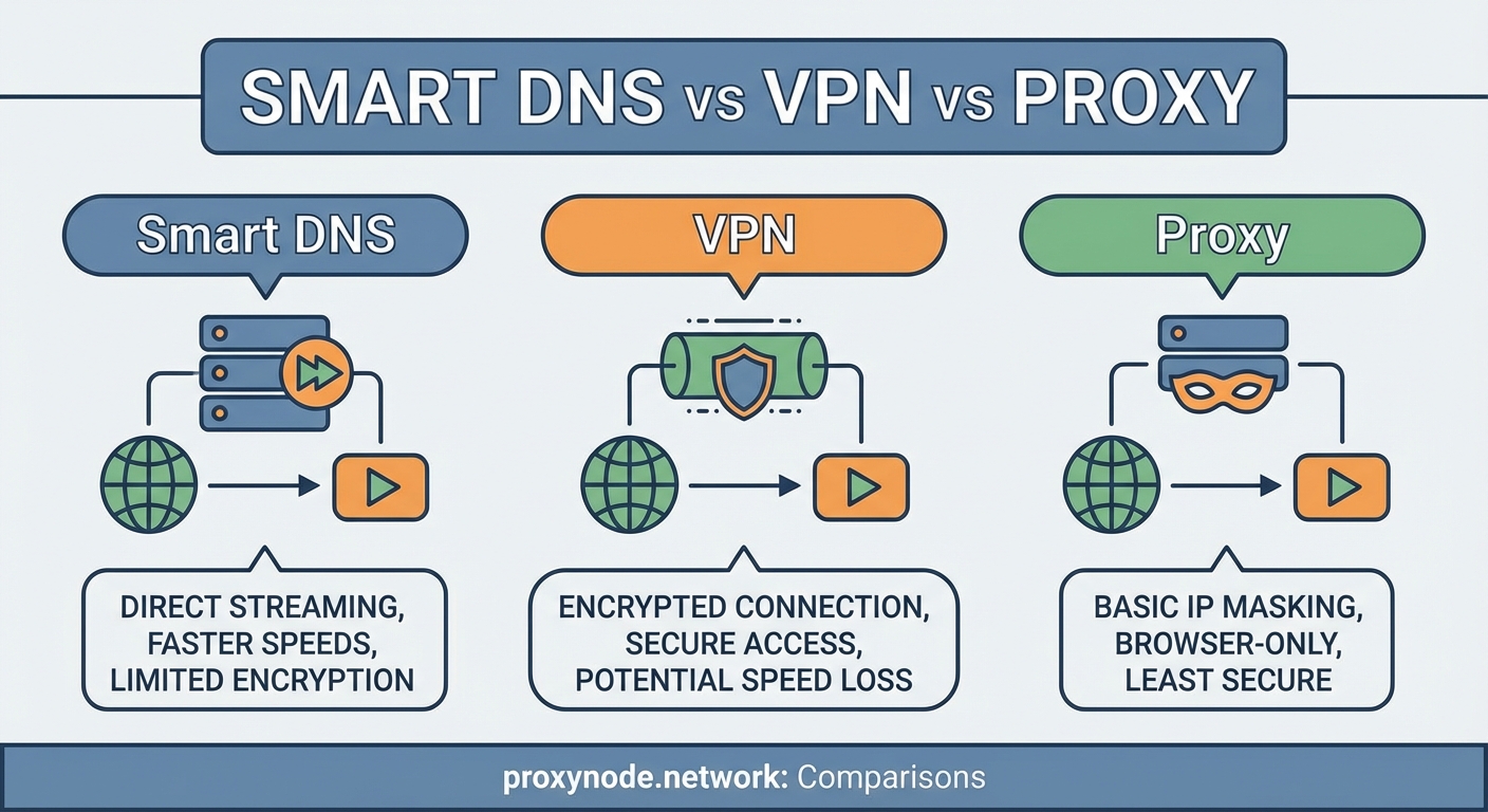 Smart DNS vs VPN vs Proxy: Which Unblocking Method Wins for Streaming - Illustration 3