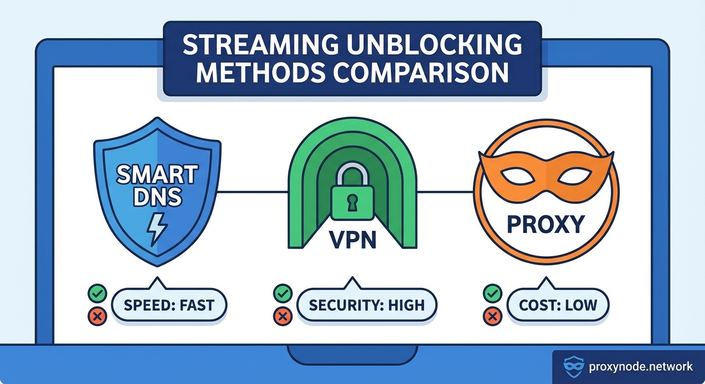 Smart DNS vs VPN vs Proxy: Which Unblocking Method Wins for Streaming - Illustration 2