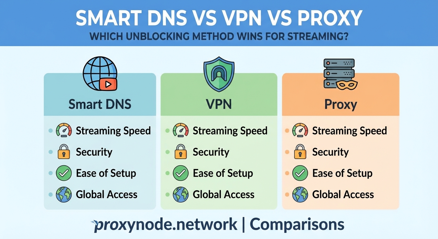 Smart DNS vs VPN vs Proxy: Which Unblocking Method Wins for Streaming — 1