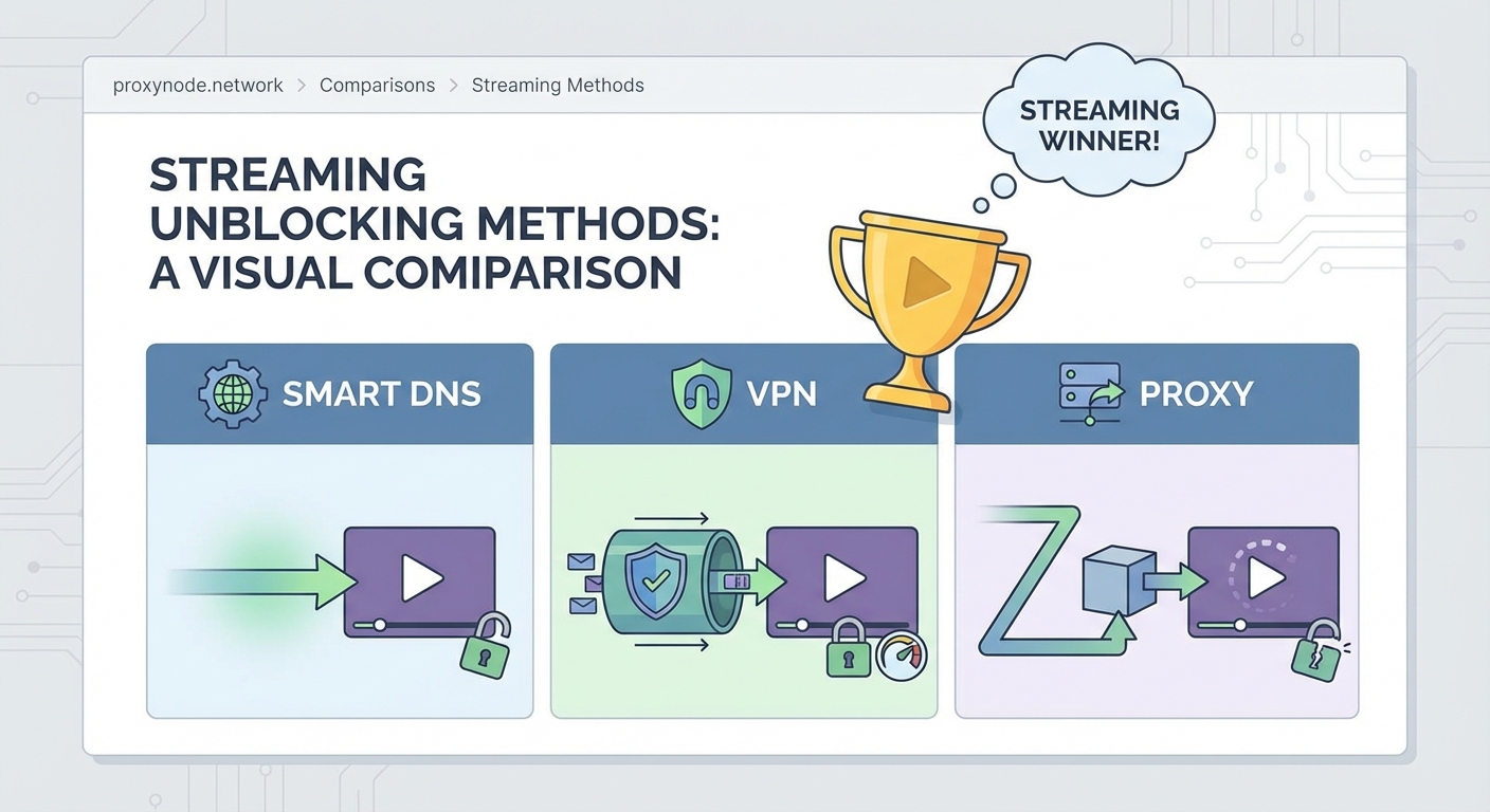 Smart DNS vs VPN vs Proxy: Which Unblocking Method Wins for Streaming — 4